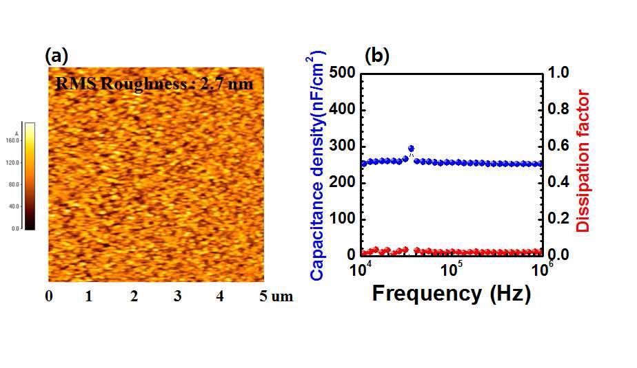 HfO2 박막의 (a) AFM 이미지 및 (b) 주파수에 따른 capacitance 특성