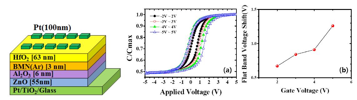ZnO 반도체 층을 이용한 NFGM 구성 모식도 및 인가전압에 따른 전기적 특성