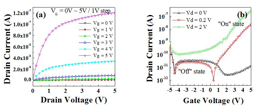 (a) Variations in the Drain Current vs. Drain Voltage (ID-VD) as a Function of Gate Voltage. (b) Gate Voltage (VG) - Drain Current (ID) Characteristics at Various Drain Voltages of the NFGM device. “On” and “Off” States were clearly seen in (b).