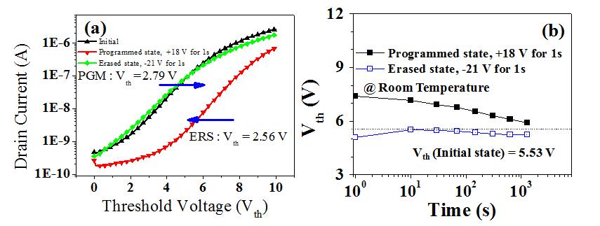 (a) Relationship Between Drain Current and the Threshold Voltage at Programmed and Erased State. (b) Retention Characteristics of the NFGM Device Measured at Room Temperature.