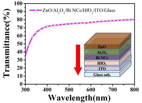 Transmittance as a Function of Wavelength in the NFGM Device with an ITO Gate Electrode. The Inset in the shows the NFGM Device Structure Using ITO Gate Electrode for Transparent NFGM Device.