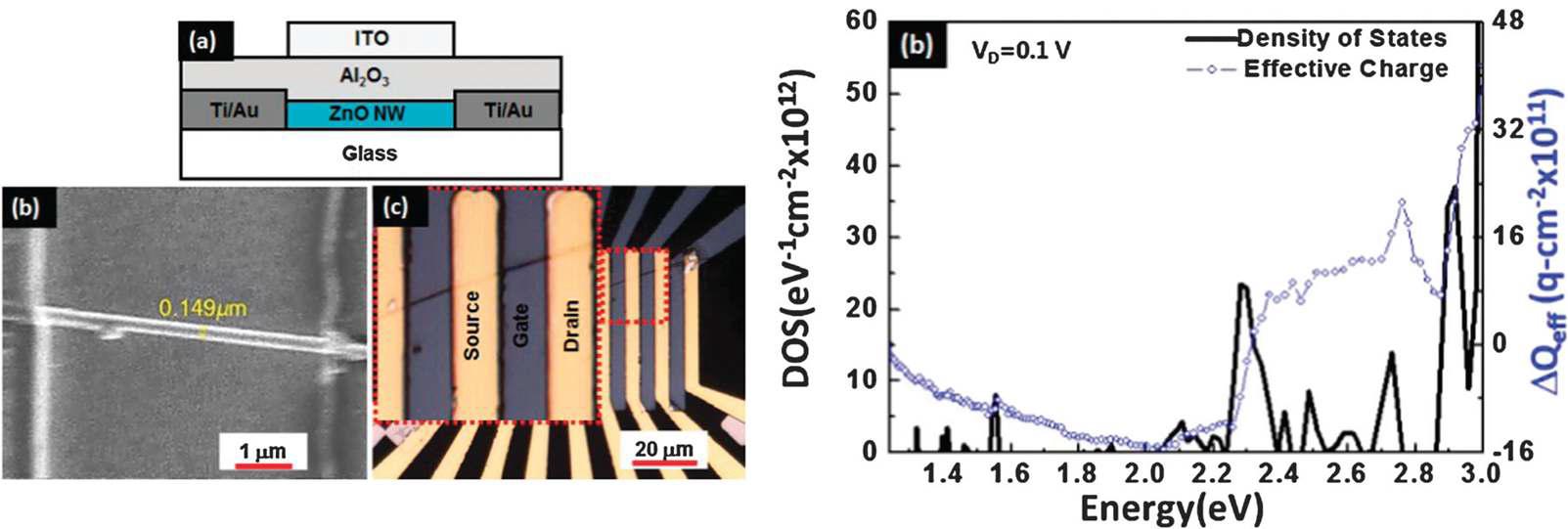 1차원 나노선 트랜지스터의 소자 구조(좌)와 계면트랩 분석 결과(우)