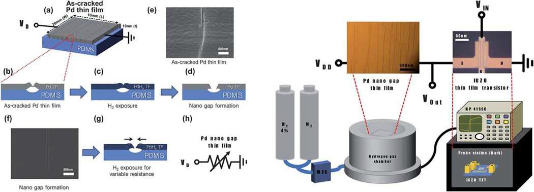 팔라듐 나노균열 형성 과정(좌)과 수소 검침 시스템의 구성(우)
