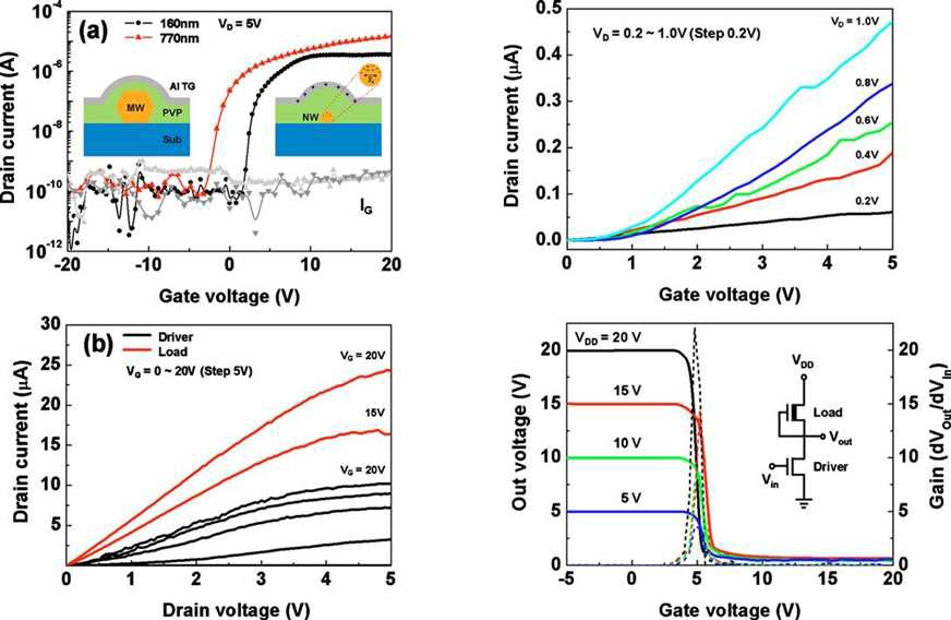 나노선 직경에 따른 트랜지스터 전류-전압 특성 차이