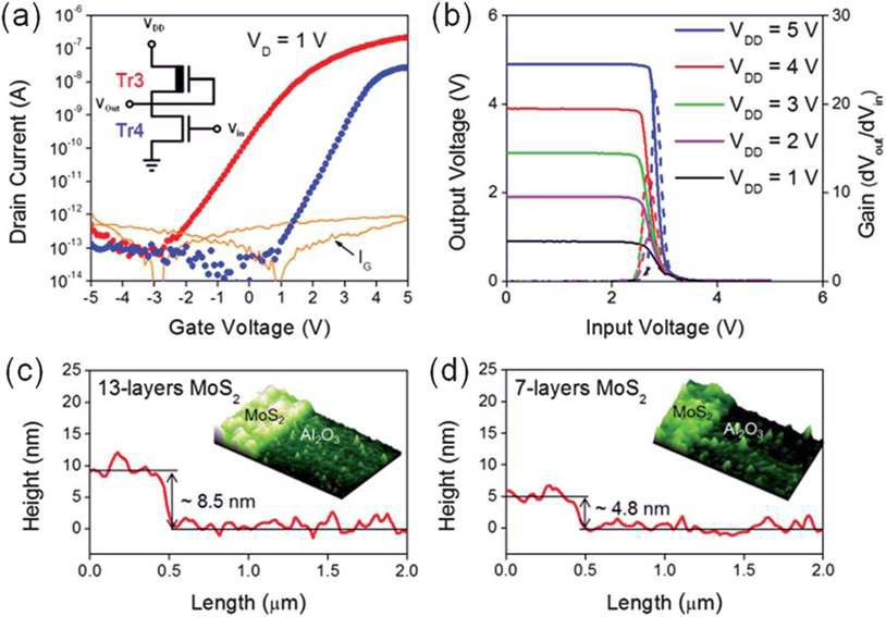 원자층 두께에 따른 MoS2 트랜지스터의 문턱전압 차이(좌,상)와 인버터 특성(우,상)
