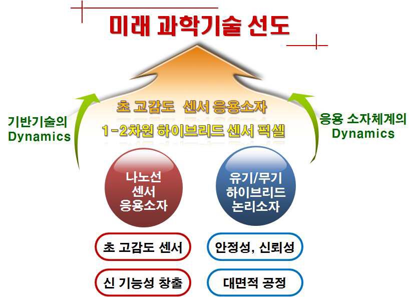 하이브리드 박막소자 연구실의 연구비전