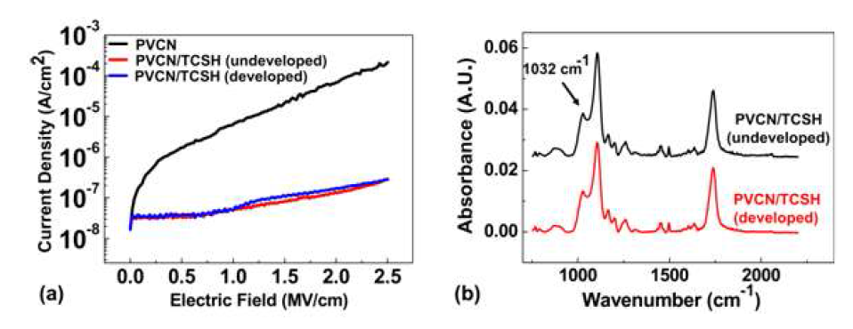 (a) PVCN, PVCN/TCSH 블랜드, developing된 PVCN/TCSH 블랜드 박막의 누설전류밀도-전기장 특성 곡선, (b) Developing 전후의 PVCN/TCSH 박막의 FTIR spectra