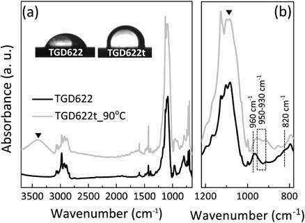 (a) TGD622와 TGD622t의 FT-IR spectra (b) 800~1200 cm-1 범위의 spectra, 삽도는 TGD622와 TGD622t 필름의 물접촉각 사진