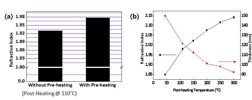 (a) 전열처리 유·무에 따른 굴절률 비교 (b) 후열처리 온도에 따른 필름의 굴절률 및 두께