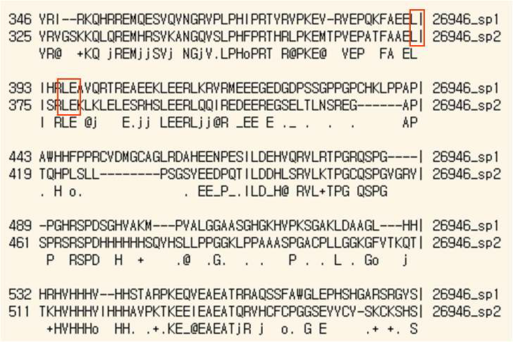 Sequence alignment of Axin1 and Axin2.