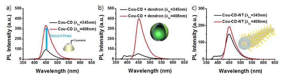 Cou-CD (a), Cou-CD와 덴드론의 mixture (b), Cou-CD-NT (c)의 PL spectra.