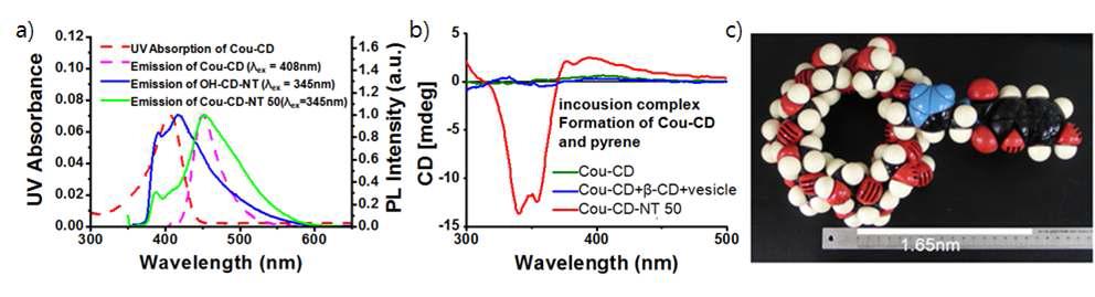 a) UV/vis absorption spectra와 PL spectra. b) circular dichroism spectra. c) Cou-CD의 CPK model.