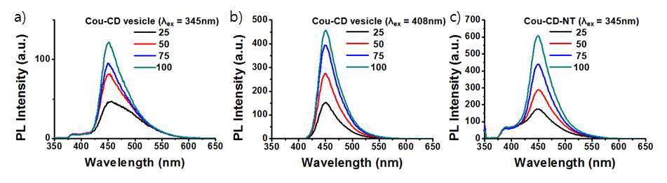 Cou-CD의 함량에 따른 Cou-CD와 덴드론의 mixture (a, b) 그리고 Cou-CD-NT (c)의 PL spectra.