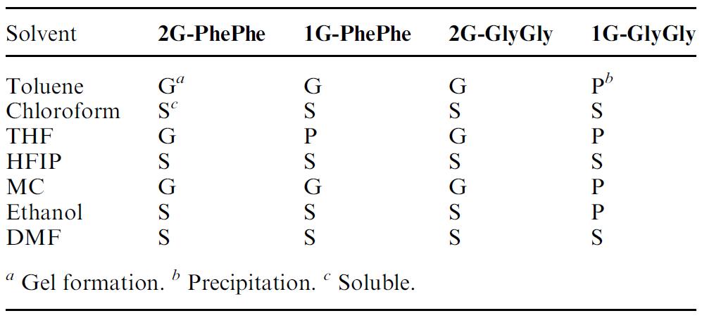 Gelation of dendron-peptide (1.5 wt%) in organic solvents