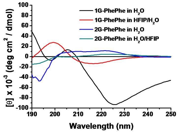 Circular dichroism spectra of 1G-PhePhe and 2G-PhePhe in H2O and HFIP/H2O (1:100 v/v).