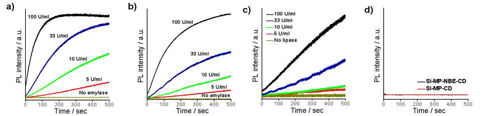 Time-courses of fluorescence intensity (at λem = 514 nm) of calcein from a) Si-MP-NBE-CD with α-amylase, b) Si-MP-CD with α-amylase, c) Si-MP-NBE-CD with lipase, and d) Si-MPs with denatured α-amylase.