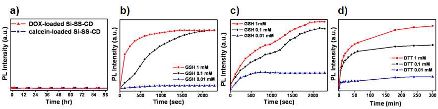 a) Time-courses of fluorescence intensity of Si-SS-CD without addition of GSH or DTT. b) Glutathione induced release of guest from calcein loaded Si-SS-CD. c) GSH responsive release of DOX loaded Si-SS-CD. d) DTT responsive release of DOX loaded Si-SS-CD.