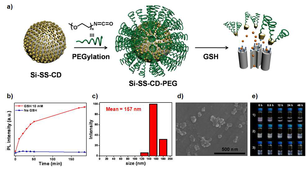 a) Schematic illustration of the PEGylation of Si-SS-CD. b) Time-courses of fluorescence intensity of DOX in Si-SS-CD-PEG. c) DLS data and d) SEM image of Si-SS-CD-PEG after filteration using 0.2 μm syringe filter. e) The photograph shows effect of PEGylation. (1) Si-SS-CD precipitated in aqueous solution, (2) Si-SS-CD-PEG dispersed in aqueous solution and (3) Si-SS-CD-PEG well dispersed in aqueous solution after filtration for 48 h.