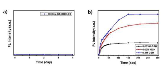 Release profile of HMS-SS-DOX-CD in the absence (a) and the presence (b) of GSH.