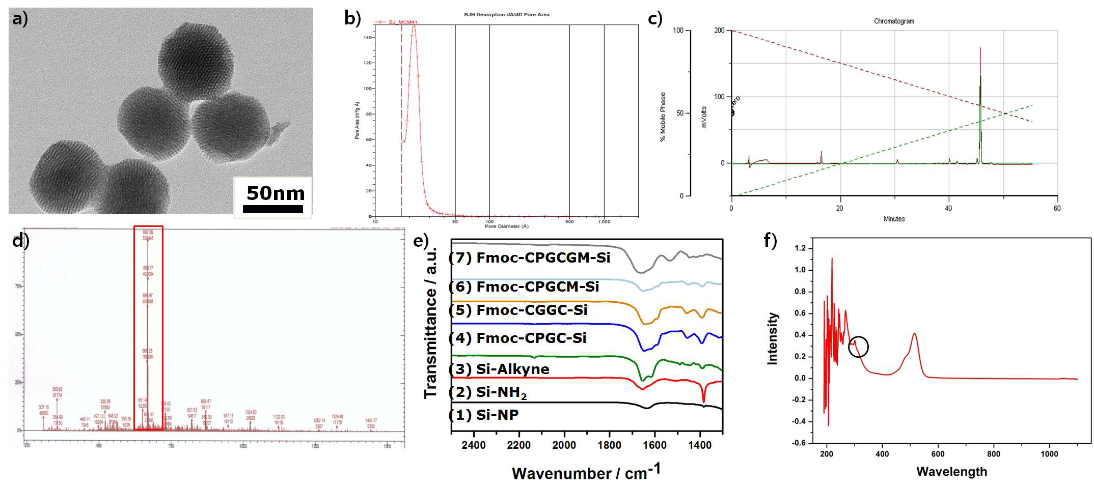 a) TEM image of Si-MP. b) BJH data of Si-MP. c) HPLC chromatogram of Fmoc-CGGC-N3. d) LC-mass spectrum of Fmoc-CGGC-N3. e) IR spectra of silica nanoparticles. f) Fmoc titration data of Fmoc-CGGC-Si.