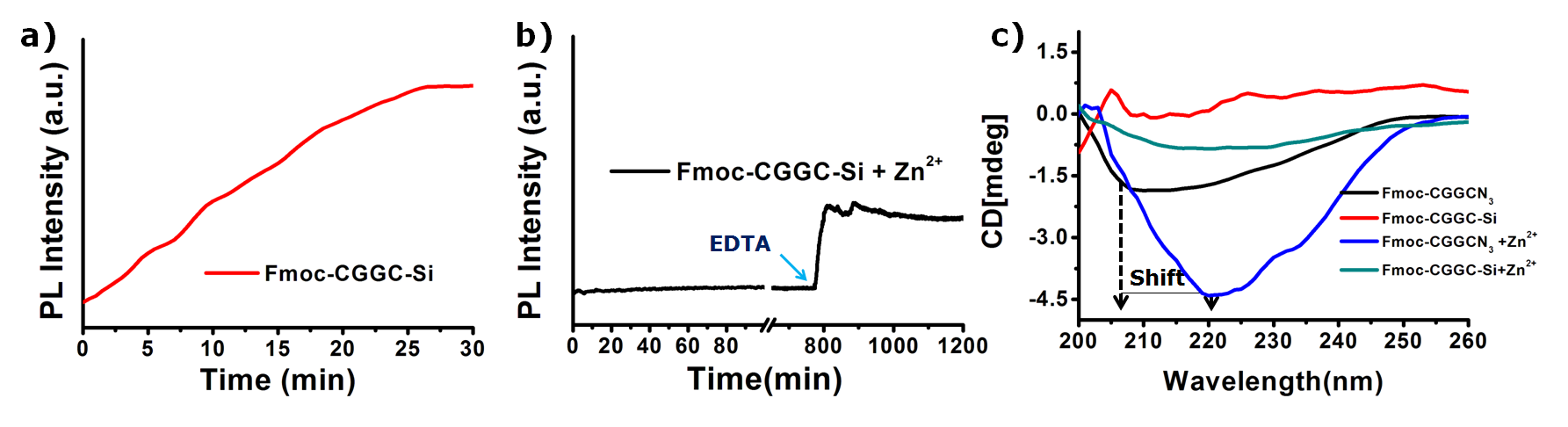 a) Release profile of Fmoc-CGGC-Si without Zn(II) in PBS (pH=7.4, 10 mM). b) Release profile of Fmoc-CGGC-Si with Zn(II) in PBS. c) Circular dichroism spectra.