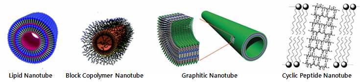 인공적으로 합성된 다양한 구조의 유기나노튜브