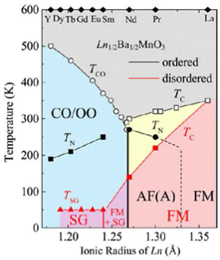 Phase diagram of R1-xAxMnO3