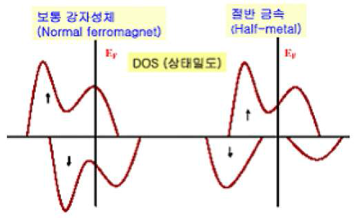 절반금속의 상태밀도