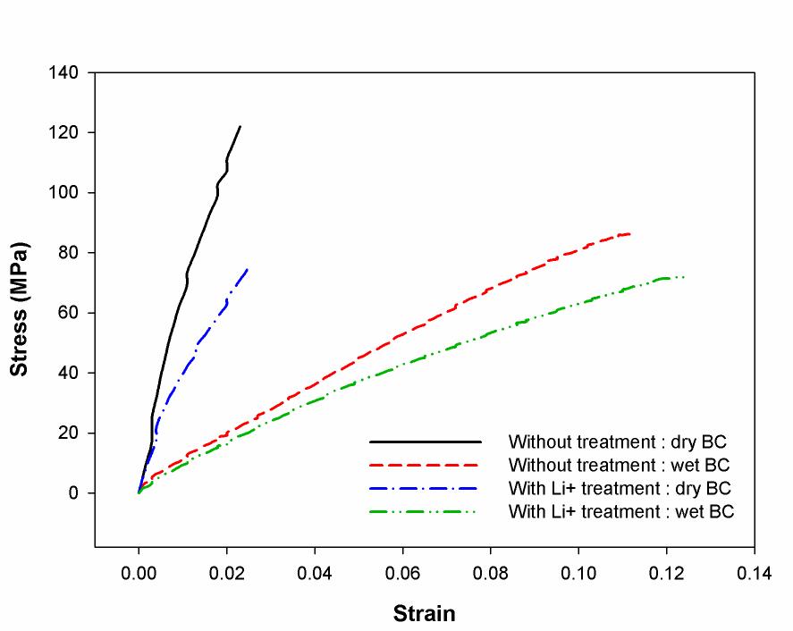 Stress-strain curves of BC in dry and wet condition