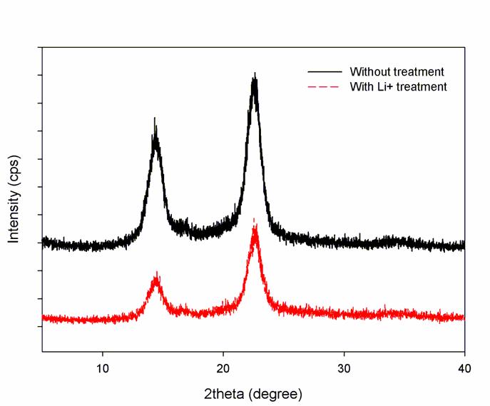 X-ray diffraction patterns of BC according to treatment