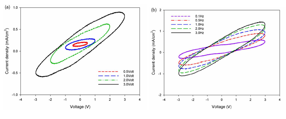 V-I diagrams of the LiCl treated bacterial cellulose actuator at sinusoidal excitation of (a) different driving voltages at 0.5Hz and (b) frequencies