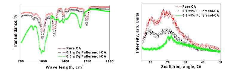 FTIR and XRD spectra of electrospun cellulose acetate