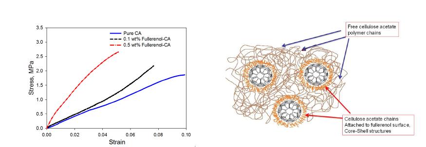 Stress-strain curves and Schematic representation of electrospun cellulose acetate