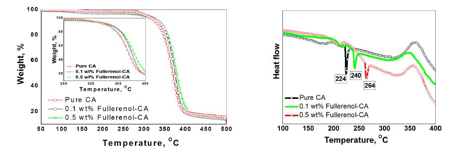TGA and DSC curves of electrospun cellulose acetate and cellulose acetate-fullerene nanofibrous membranes.