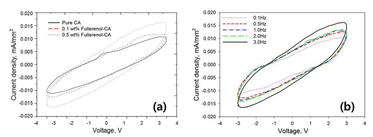 Current-Voltage plots as a function of fullerenol concentration