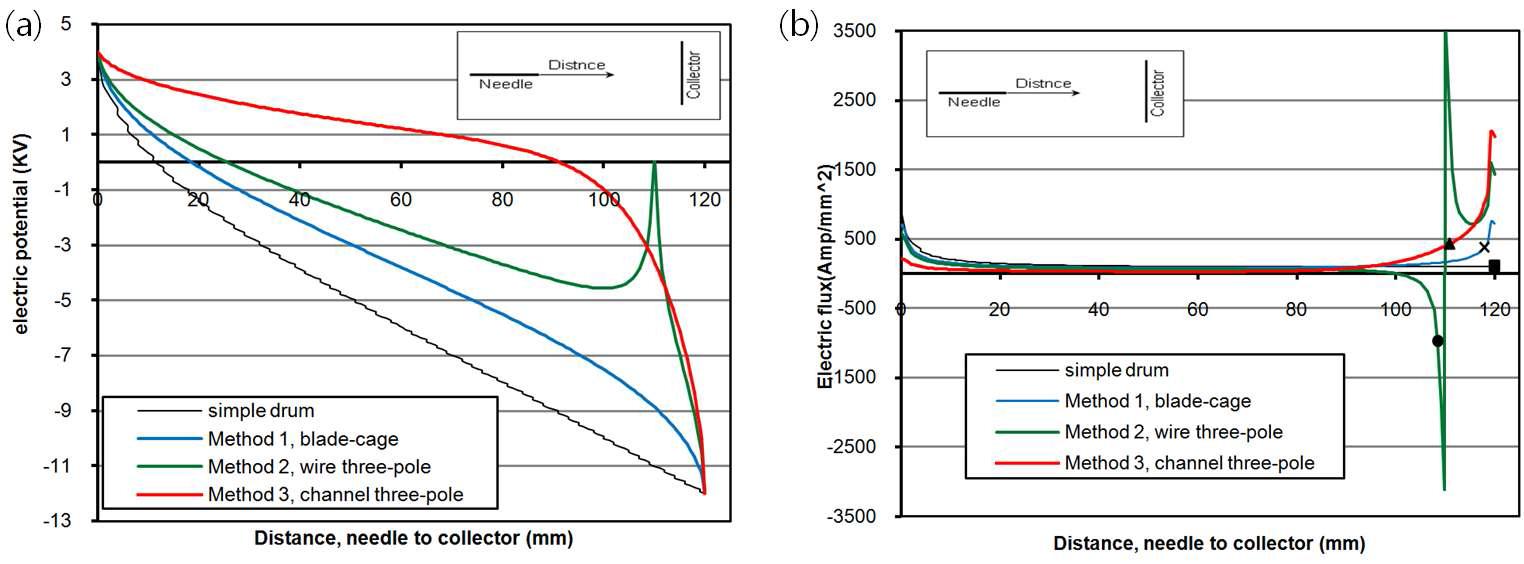 Variation of electrical potential and flux along the axis from needle tip to collector