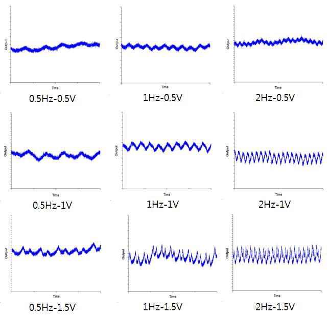 Response of strain gauge sensor using bacterial cellulose