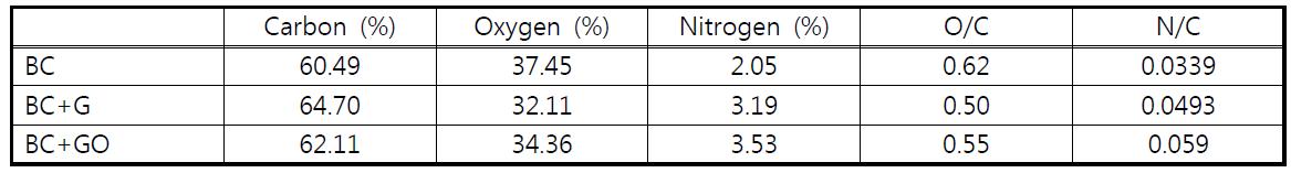 Elemental composition BC, BC+G and BC+GO analyzed by XPS