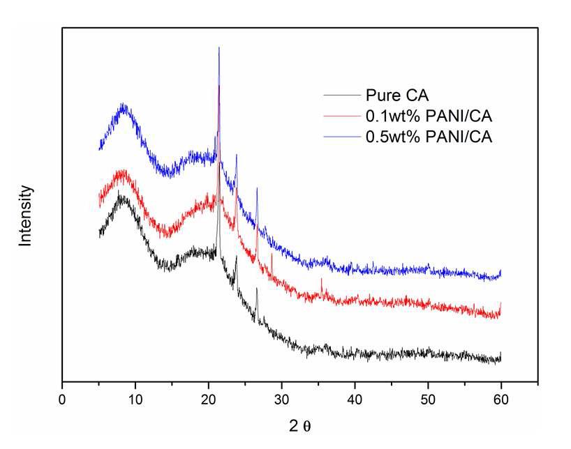 XRD of PANI-Cellulose Acetate