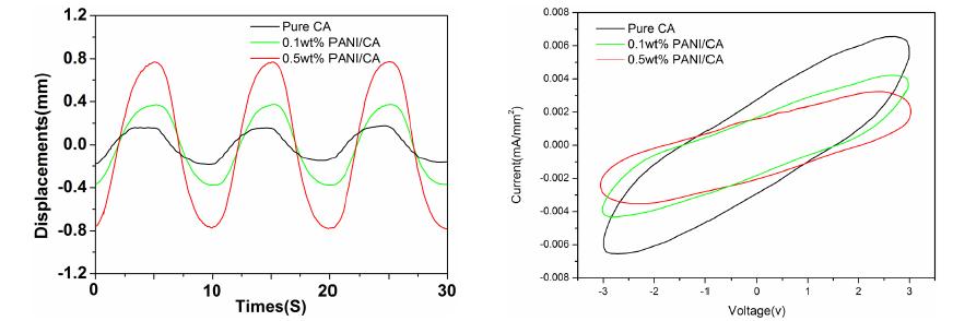 displacement of PANI-Cellulose acetate actuator and current-voltage plots