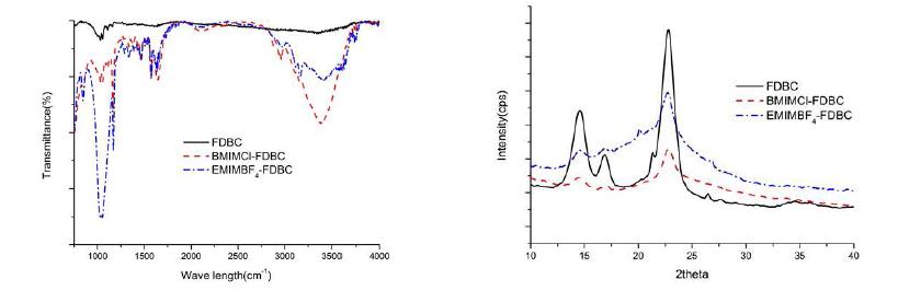 FTIR and XRD analysis