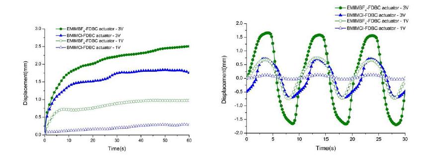 Actuator performance evaluation