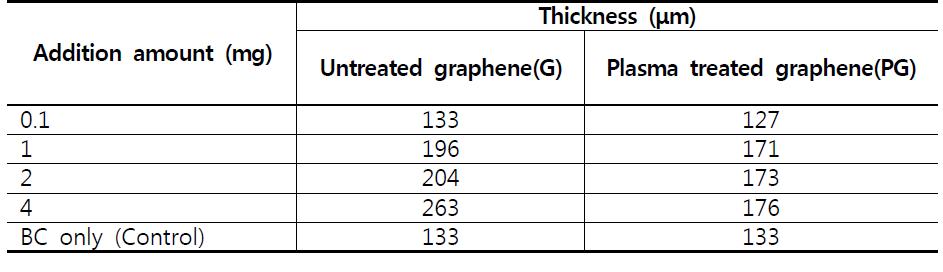 The comparison of membrane thickness according to various addition amount of G and PG.