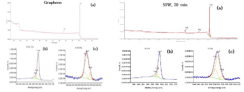 ESCA analysis of Graphene and PG treated at 50W, 20 min