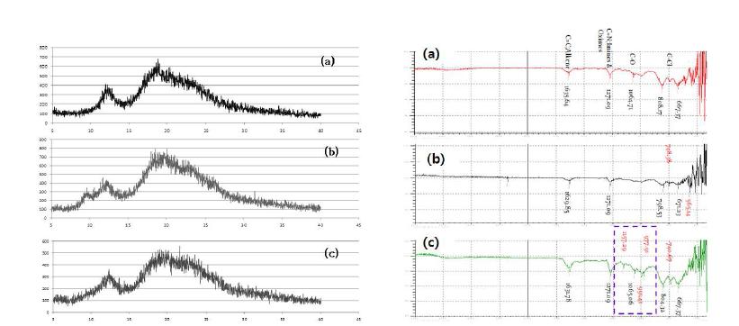 X-ray diffraction and FT-IR of BC(a), BC+G(b), BC+PG(c) membranes