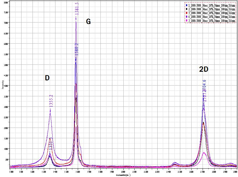 Raman analysis