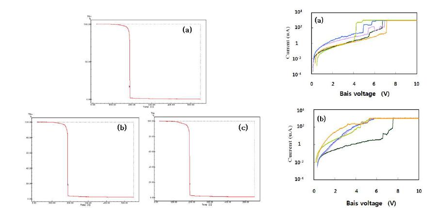 TGA curves and electro conductivity of BC, BC + G and BC + PG membranes