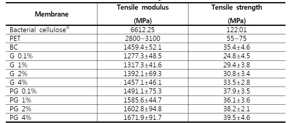 Tensile modulus and strength of various membranes.