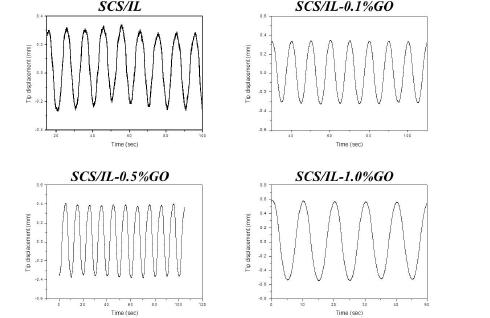산화그래핀이 강화된 키토산/이온성 (SCS/IL-0.5%GO) 작동기의 AC 응답 특성.