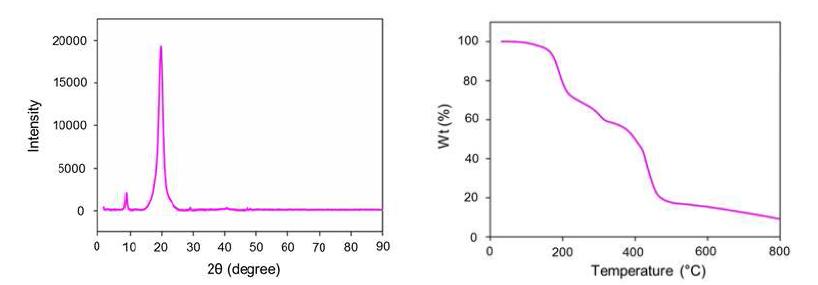 XRD and TGA curve